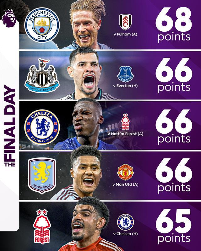 英超終極大戲！末輪爭(zhēng)五5選3：曼城68分，4/5/6名均66分&第5vs第7