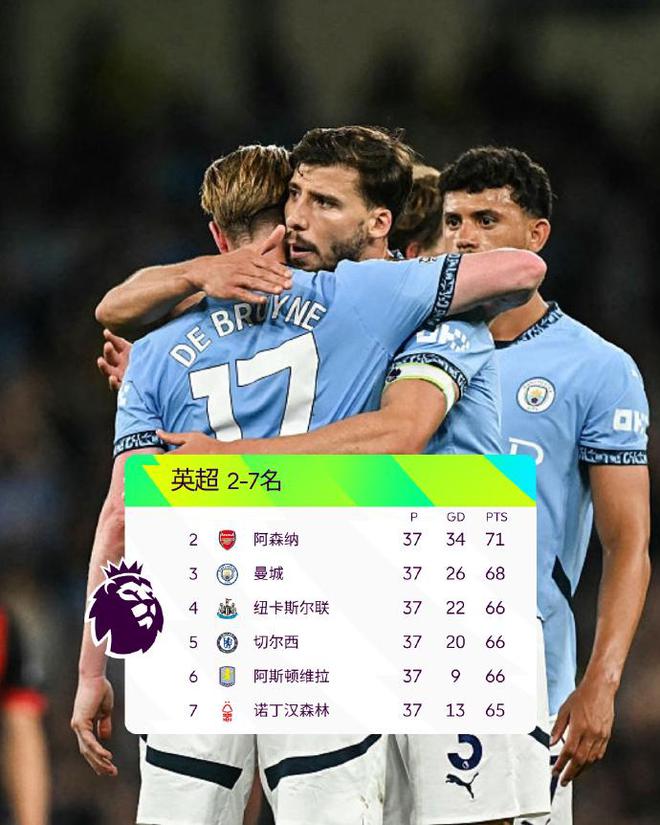 随着曼城3:1，英超最新积分榜+形势：5队抢3个欧冠名额，3队66分