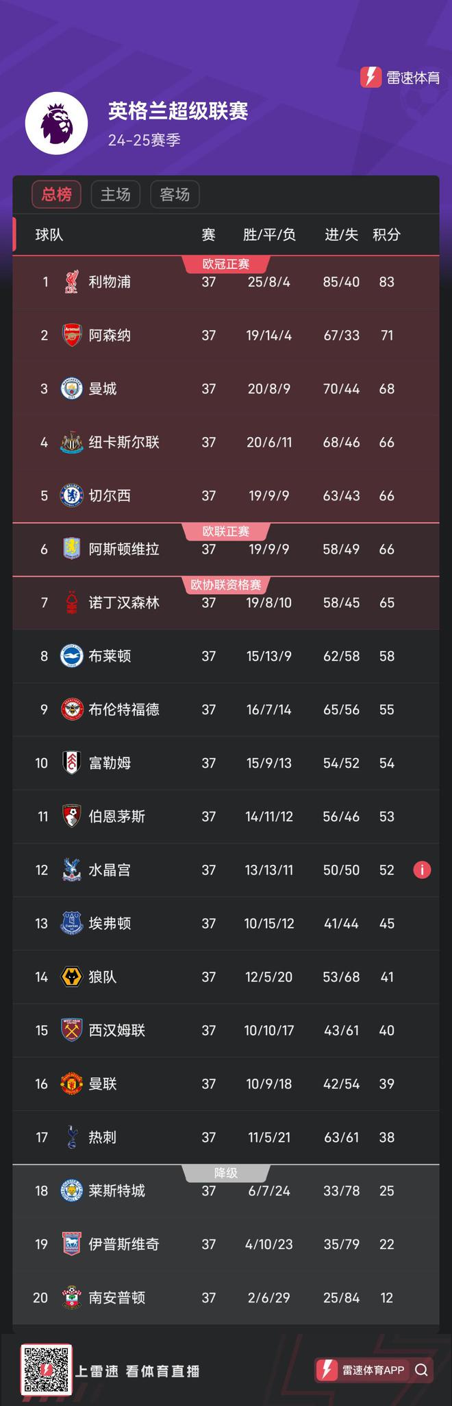 末輪決戰(zhàn)！英超爭(zhēng)五形勢(shì)：第三曼城和第七森林之間差3分，三隊(duì)同分