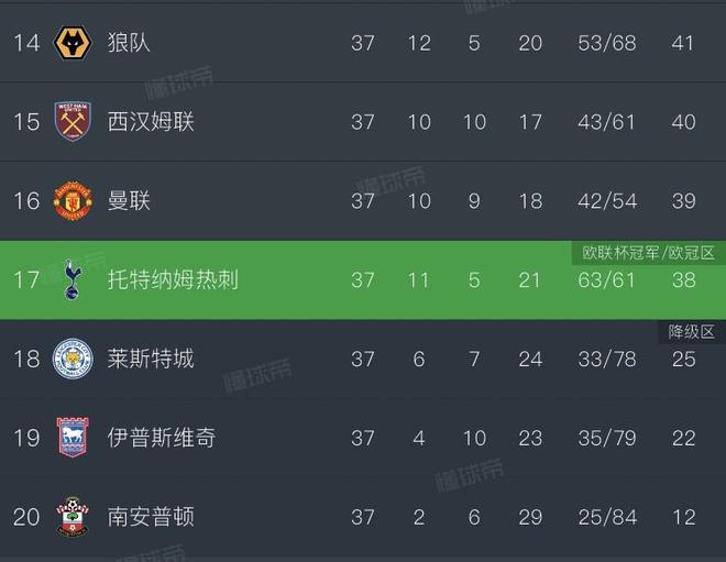 合影名場面，英超第17熱刺奪得歐聯直通歐冠，下面是降級區3隊