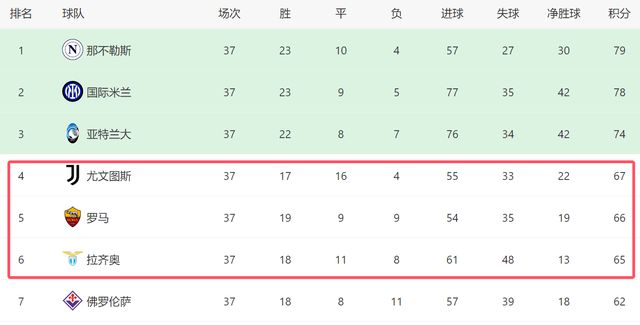 意甲爭四大戰(zhàn)！尤文贏球進歐冠，不勝給羅馬機會，拉涅利或創(chuàng)奇跡
