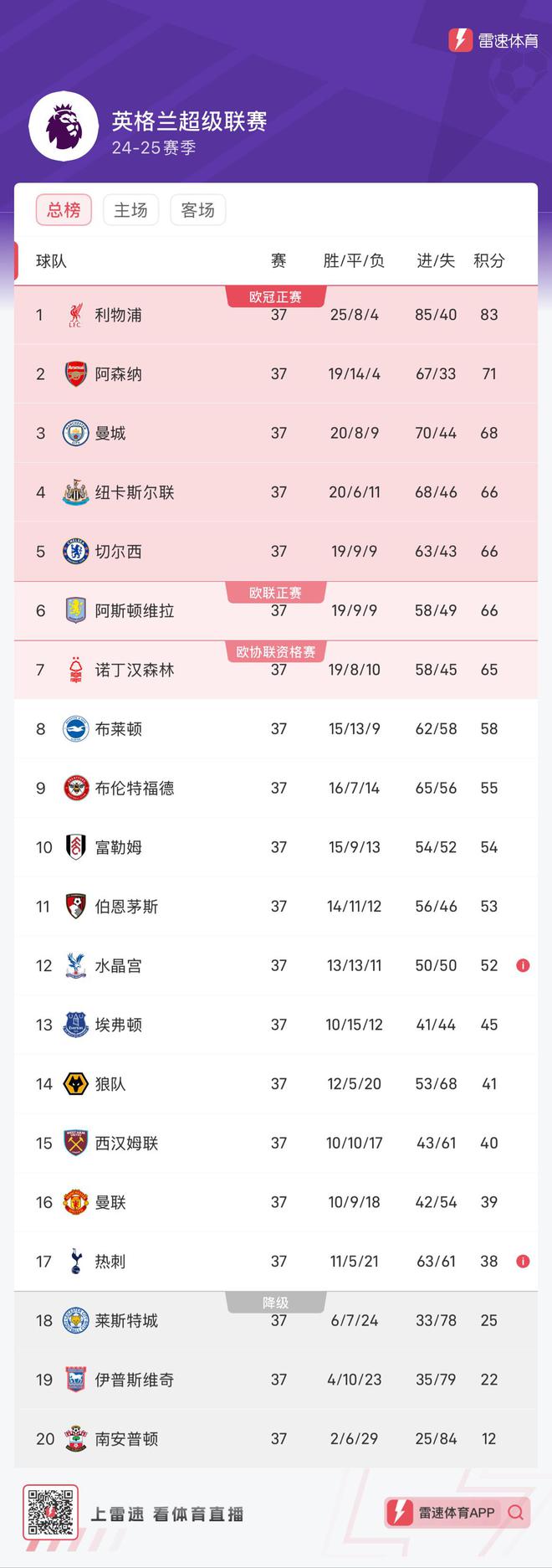 奇景！本賽季英超有多抽象？歐冠正賽區(qū)球隊(duì)與降級區(qū)成了鄰居