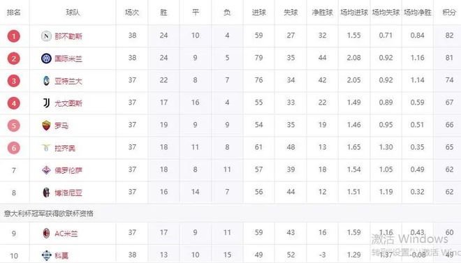 意甲大結(jié)局！那不勒斯領(lǐng)先1分奪冠，國(guó)米亞軍，8天后沖擊歐冠冠軍