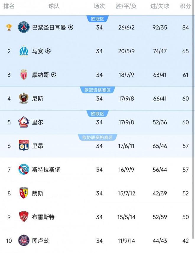 法甲歐戰(zhàn)球隊：巴黎、馬賽、摩納哥、尼斯歐冠，里爾、里昂歐聯(lián)杯