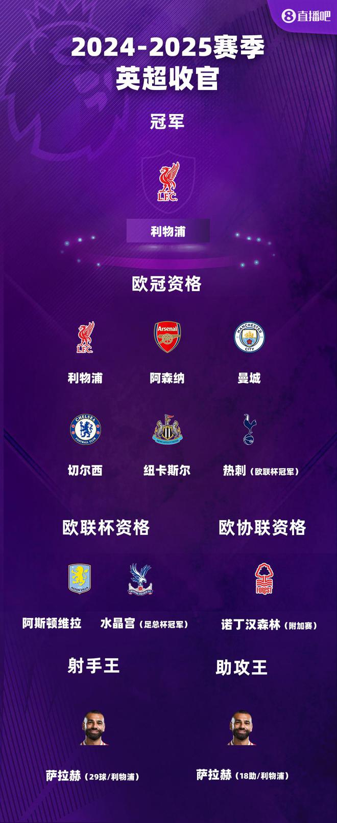 英超大结局：利物浦夺冠枪手连续三年第2 曼城纽卡蓝军热刺进欧冠