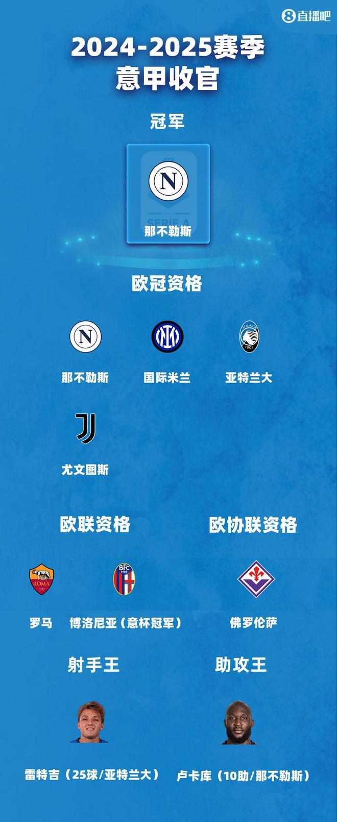 意甲大結(jié)局：尤文獲歐冠資格，羅馬歐聯(lián)，佛羅倫薩歐協(xié)聯(lián)