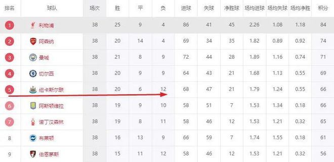 英超大结局！欧冠6队全部揭晓，纽卡输球晋级，萨拉赫再拿金靴