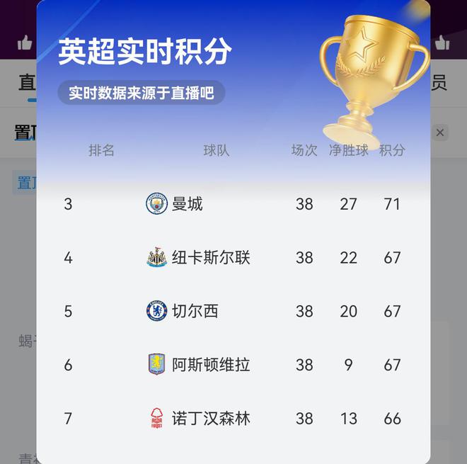 【实时更新】争5积分榜：曼城71 纽卡切尔西维拉67 森林66