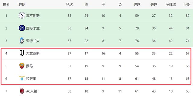 凌晨2點45！意甲爭四決戰(zhàn)：尤文拿3分=進歐冠，不勝或被羅馬反超