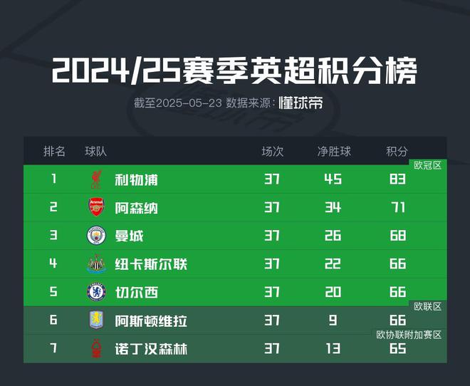 英超爭五將迎大結(jié)局：5支球隊(duì)競逐3張歐冠門票，最大分差僅3分