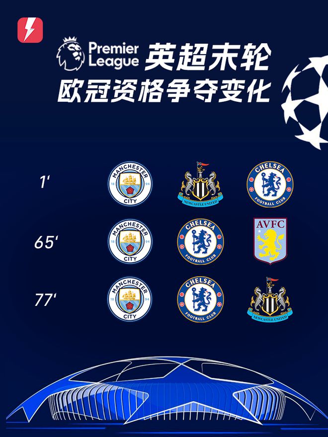 英超末輪歐冠資格爭(zhēng)奪回顧：紐卡、維拉先后丟球，最終紐卡力壓維拉晉級(jí)
