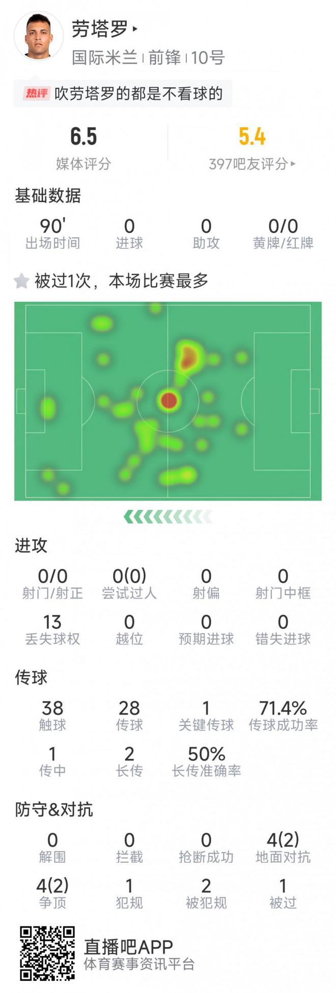 勞塔羅本場數(shù)據(jù)：全場0射門，1次關(guān)鍵傳球，8次對抗4次成功
