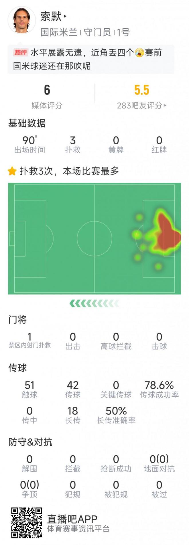 神奇不再，索默本場數據：3次成功撲救，丟5球，評分6分