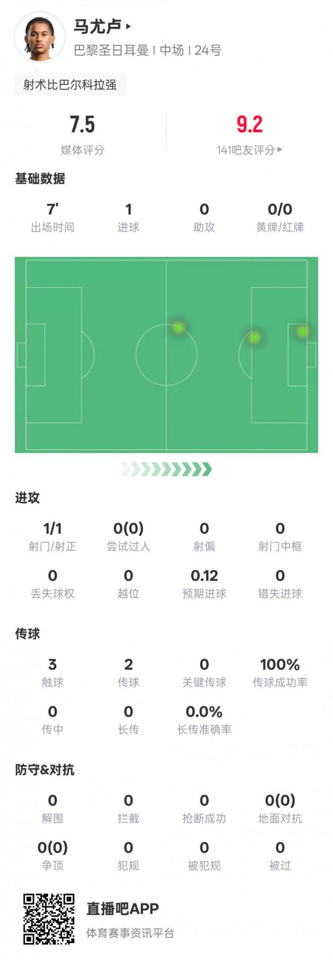 馬尤盧本場(chǎng)數(shù)據(jù)：替補(bǔ)出戰(zhàn)7分鐘1射門1射正1進(jìn)球，評(píng)分7.5