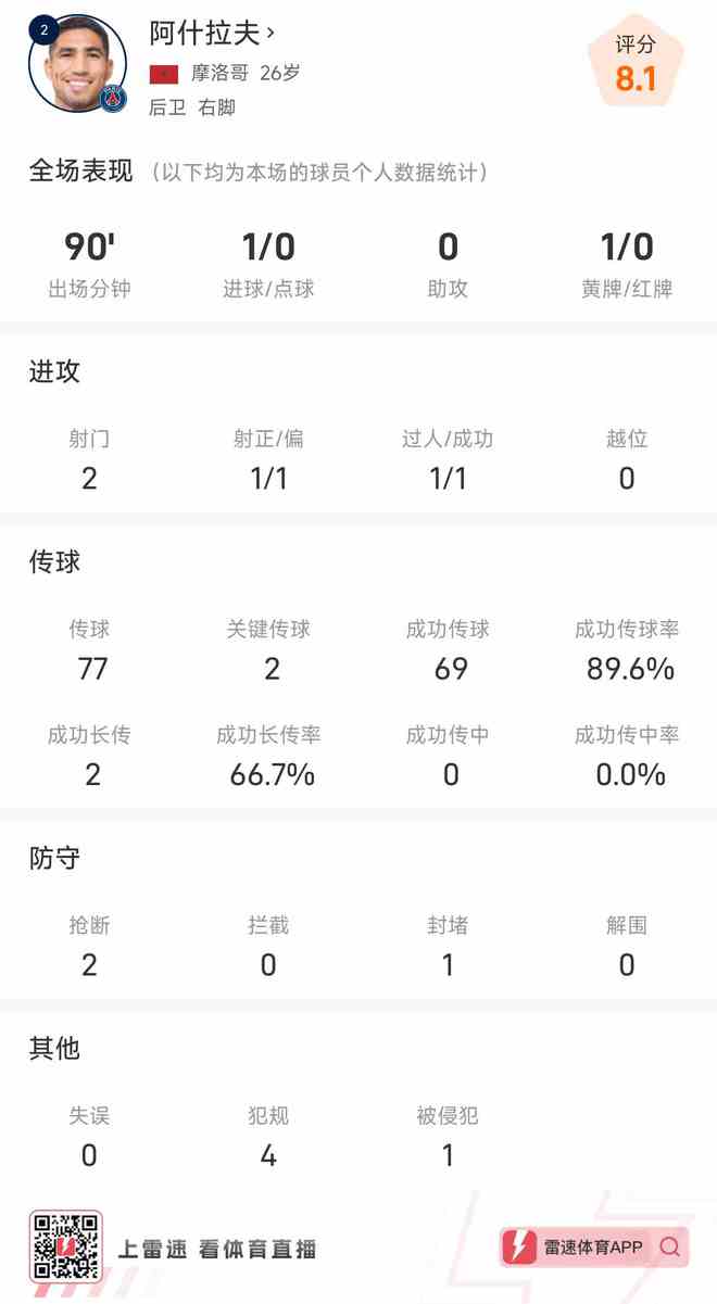 阿什拉夫數(shù)據(jù)：全場(chǎng)2次射門(mén)打入1球，防守層面2次搶斷1次封堵