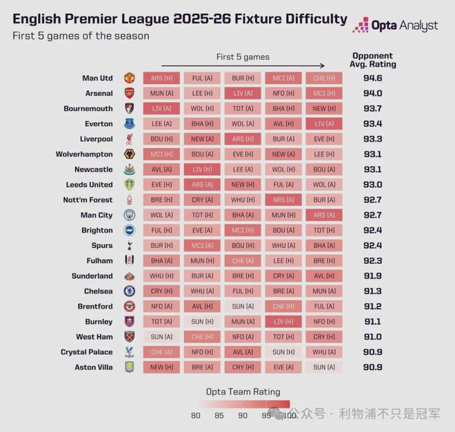 英超賽程公布，利物浦需要克服三大挑戰(zhàn)！