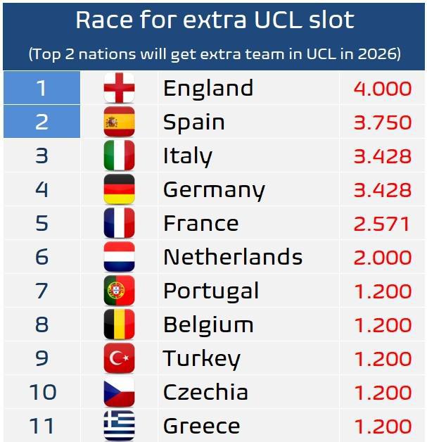 新賽季歐戰初始積分：英格蘭第1，西班牙、意大利、德國2-4位