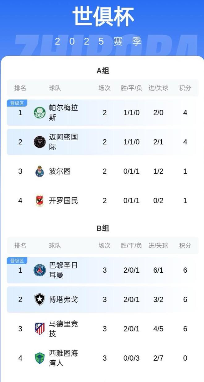 你也不想打歐冠冠軍吧？邁阿密稍后對陣帕爾梅拉斯，勝者避開巴黎