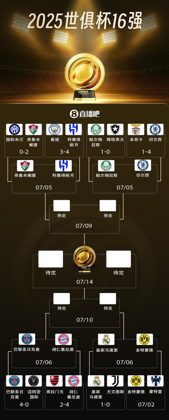 圍剿，近三次在歐冠淘汰巴黎的球隊，均與巴黎世俱杯同一半?yún)^(qū)