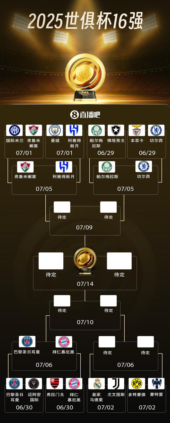 并非歐冠?世俱杯4強(qiáng)已不可能全是歐洲隊(duì)，只可能在決賽看歐洲PK