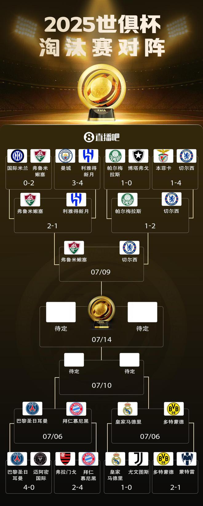 世俱杯4強(qiáng)對陣??切爾西vs弗魯米嫩塞，下半?yún)^(qū)“歐冠”明日出爐