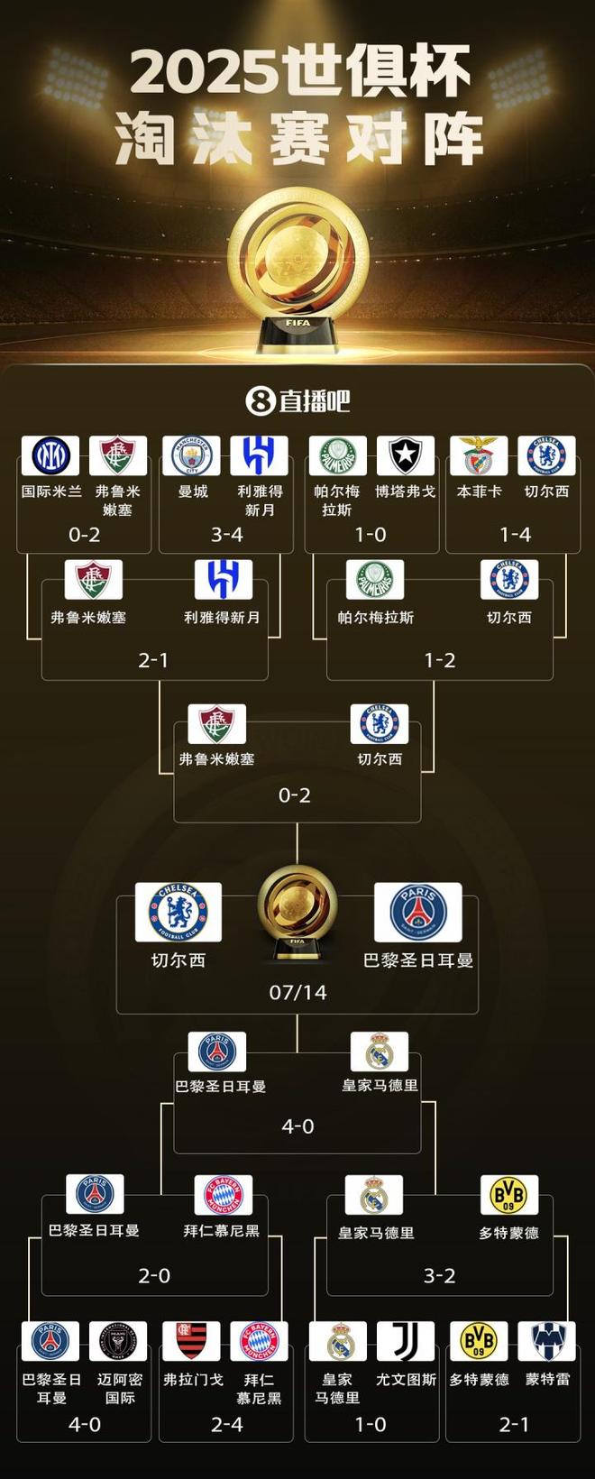神擋殺神！巴黎歐冠通殺英超&5-0國(guó)米 世俱杯4-0皇馬馬競(jìng)&2-0拜仁