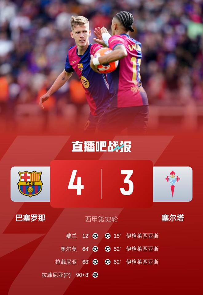 巴萨4-3塞尔塔先赛7分领跑 奥尔莫破门+造点&拉菲尼亚点射绝杀