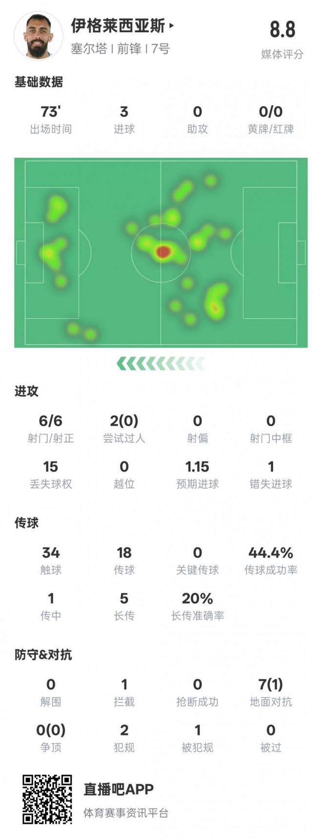 伊格萊西亞斯本場對陣巴薩數(shù)據(jù)：6射6正&戴帽，評分8.8