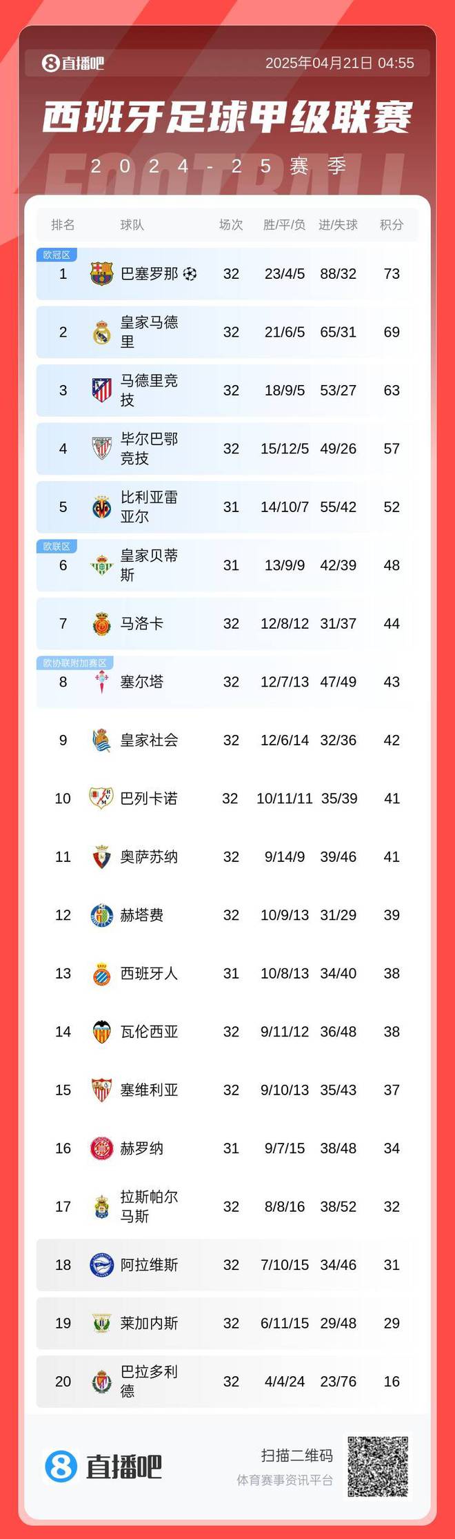 西甲积分榜：皇马联赛两连胜仍落后巴萨4分 马竞距榜首10分居第三