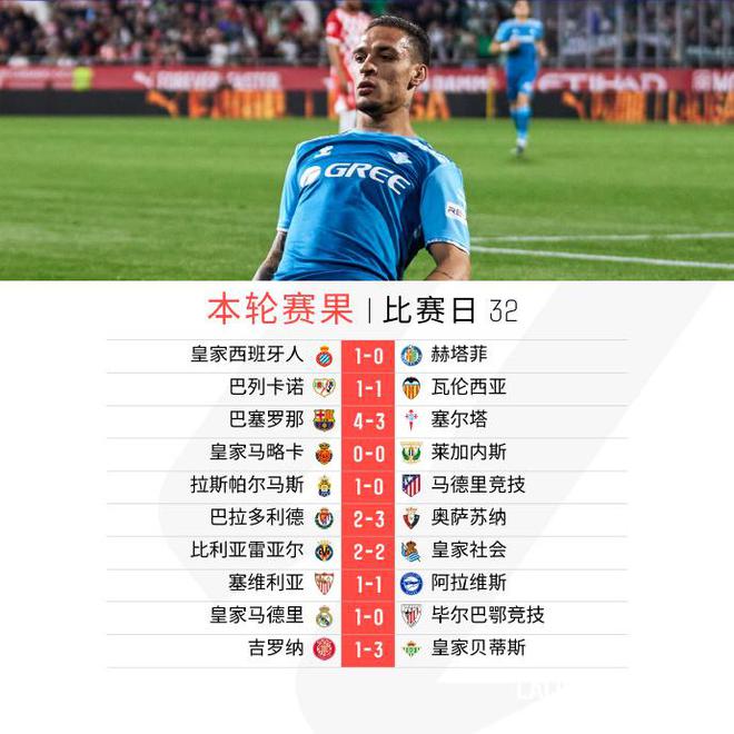 西甲第32轮综述：巴萨绝杀塞尔塔，皇马亦绝杀仍紧追不舍，马竞失分掉队