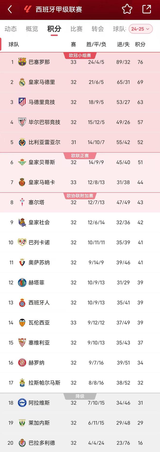 争冠白热化！西甲积分榜：巴萨先赛一场，7分优势领先皇马
