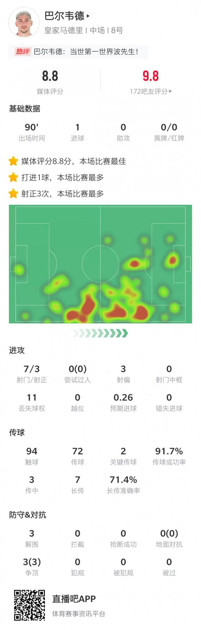絕殺！巴爾韋德數據：7次射門進1球，2次關鍵傳球&8.8分全場最高