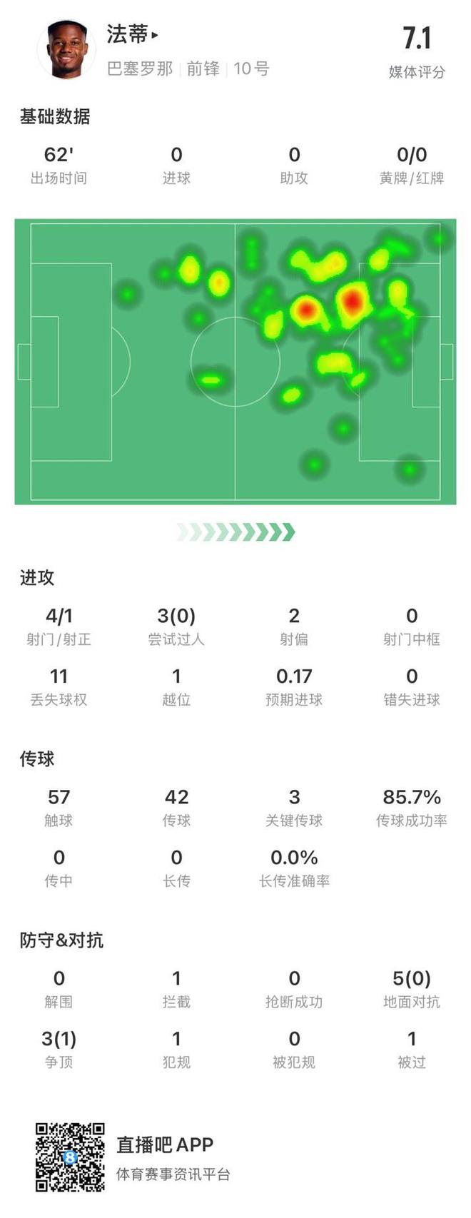 法蒂vs马洛卡数据：4射1正，3次关键传球，丢失球权11次，评分7.1