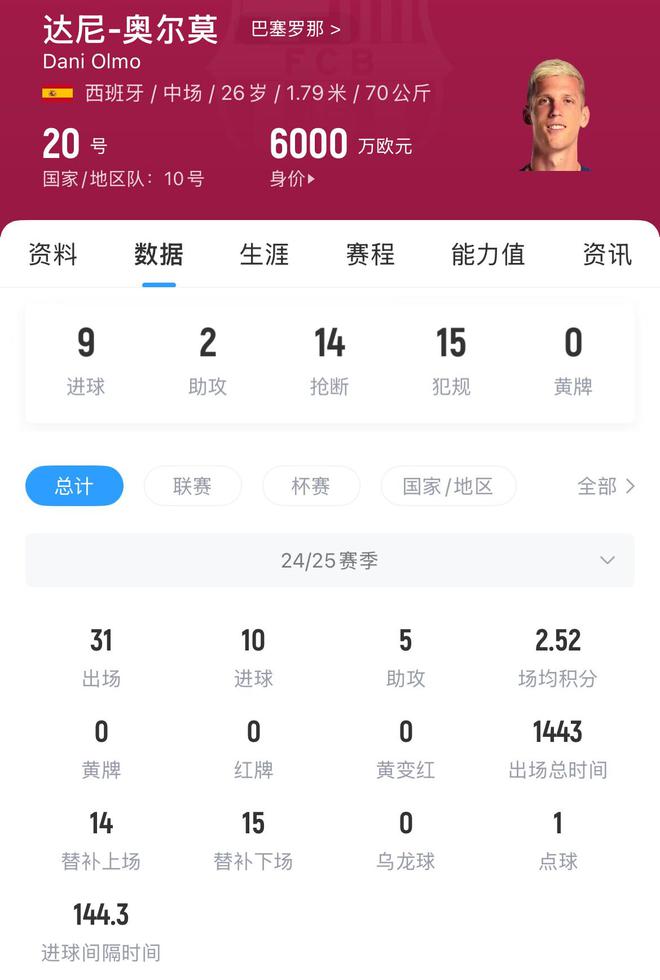 脆了点但确实高级货！奥尔莫本赛季已10球5助，但3次受伤缺战71天