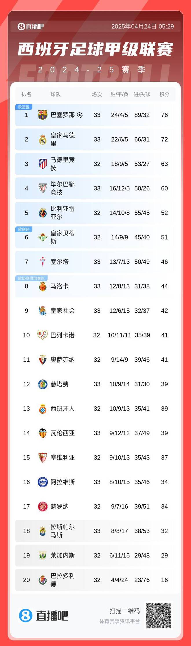 西甲积分榜：皇马联赛3连胜距巴萨4分 马竞距榜首13分排第三