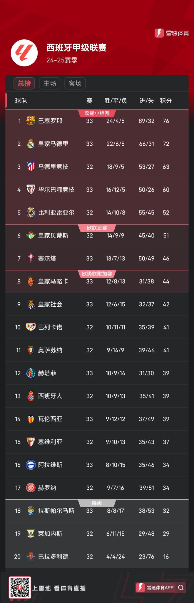 拭目以待！西甲還剩5輪皇馬仍落后巴薩4分，5月11日兩隊將直接碰面