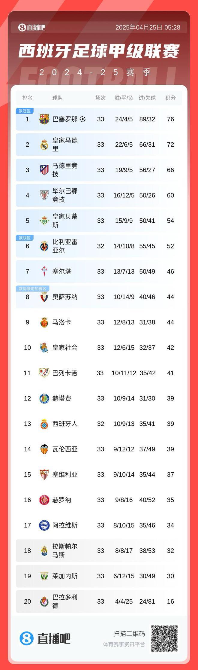 西甲积分榜：马竞落后榜首10分 贝蒂斯升第五 巴拉多利德降级