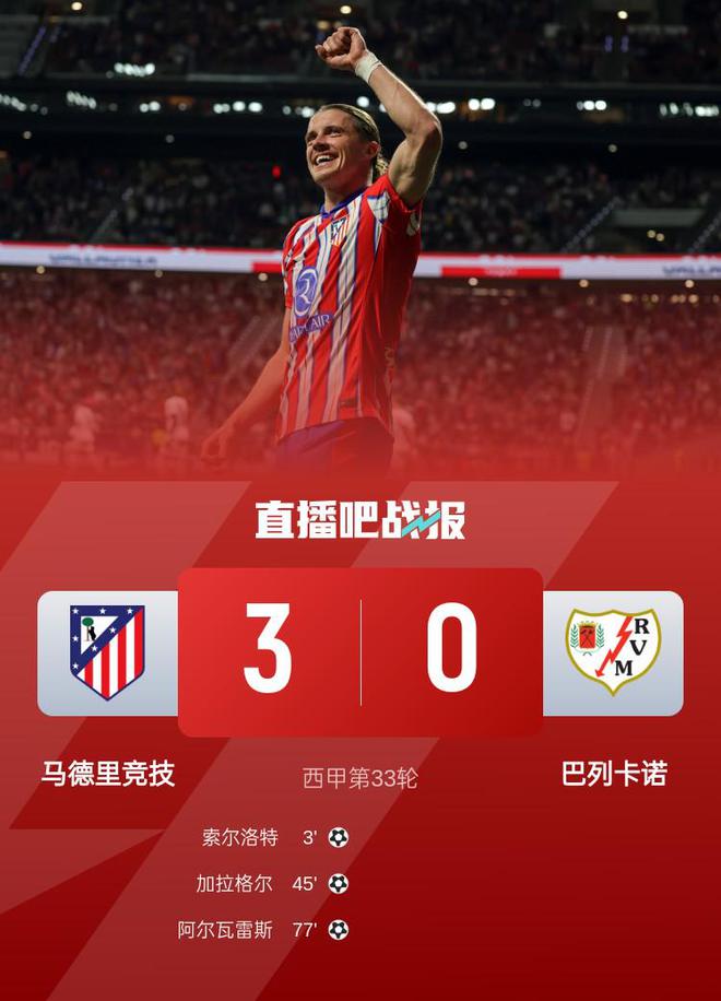 西甲-马竞3-0巴列卡诺落后榜首10分 索尔洛特小蜘蛛加拉格尔破门