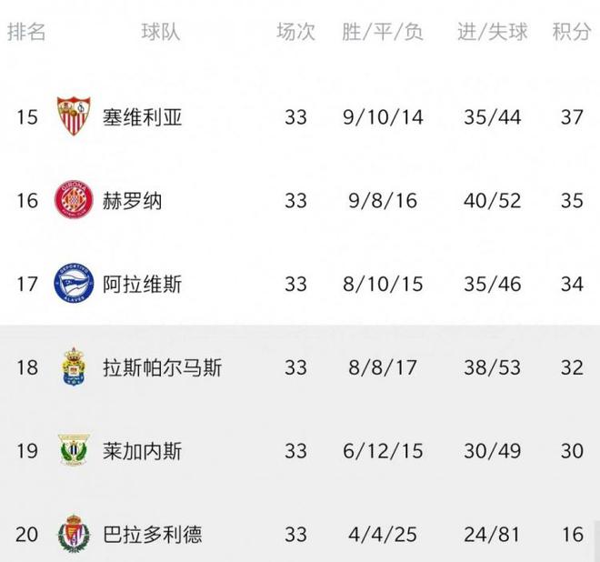 仅积16分！巴拉多利德提前5轮降级，成为本赛季西甲首支降级球队
