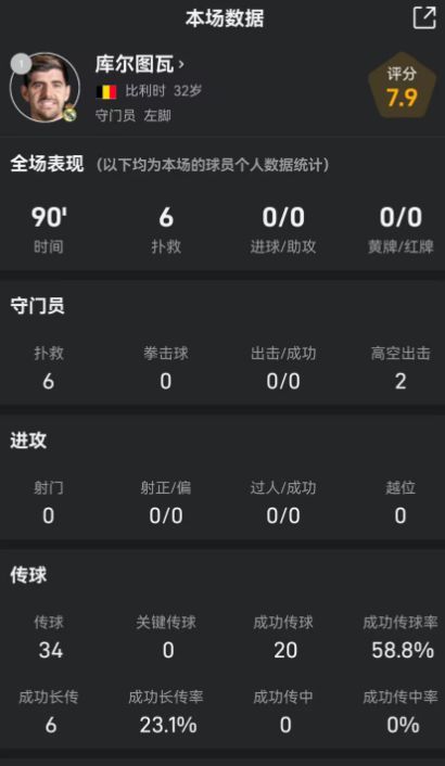 拯救皇马！库尔图瓦全场6次扑救，终场前神扑避免造遭绝平命运