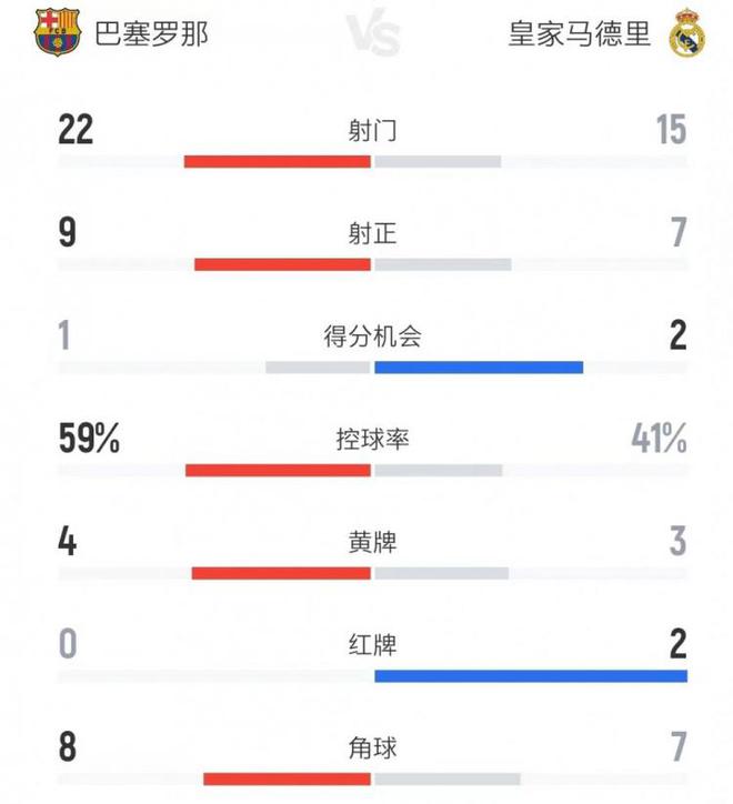 巴萨vs皇马全场数据：射门22比15、射正9比7、控球率59%比41%