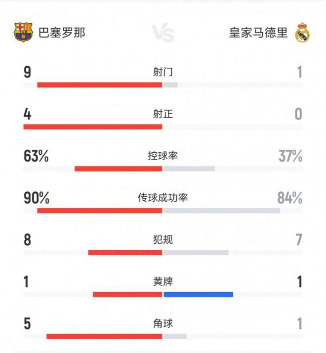全面领先！巴萨1-0皇马半场：射门9-1，射正4-0，控球率63%-37%
