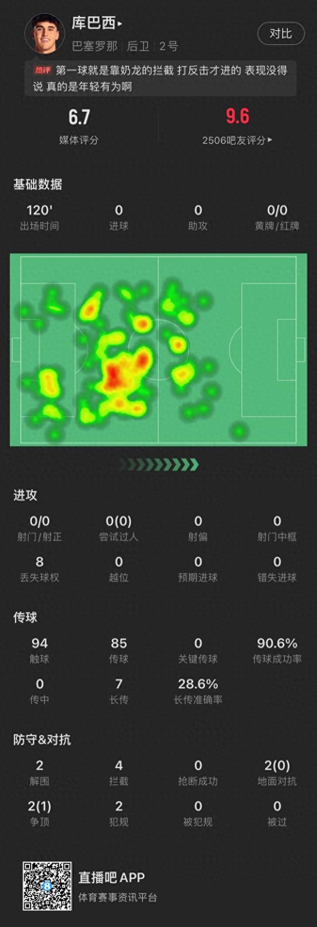 首次参加国王杯决赛表现不俗！库巴西全场数据：2次解围4次拦截