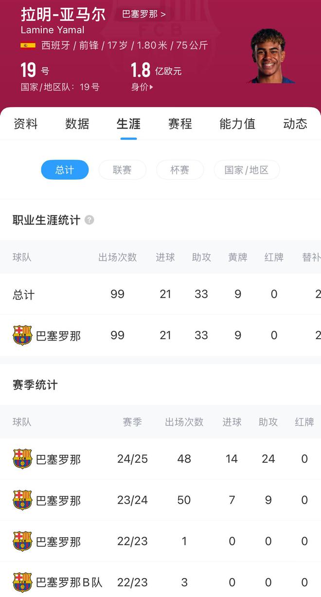 17岁已是老将！亚马尔已为巴萨出战99场贡献21球33助 身价1.8亿欧