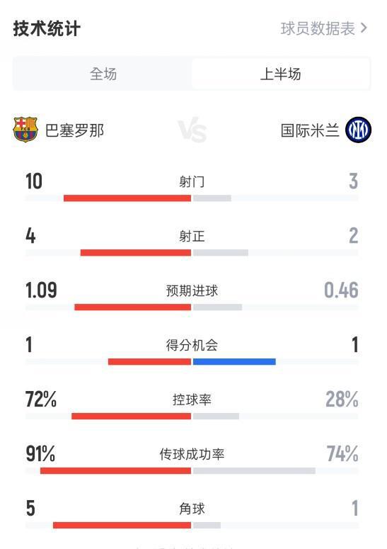 巴萨半场2-2国米数据：射门10-3，射正4-2，控球率72%-28%