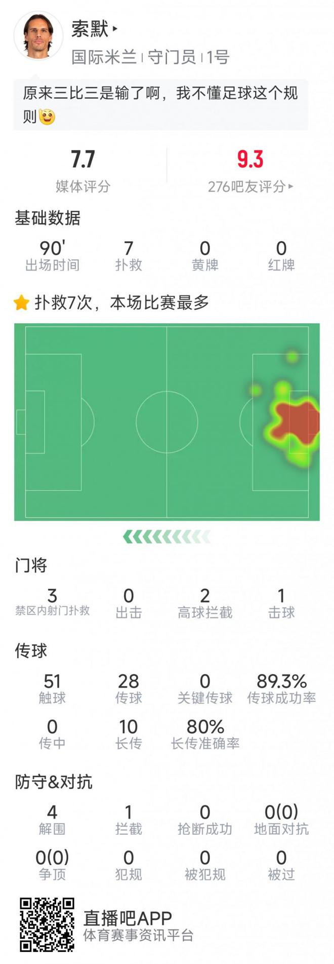 索默本場數(shù)據(jù)：7次關(guān)鍵撲救，4次解圍，1次搶斷，1次烏龍球