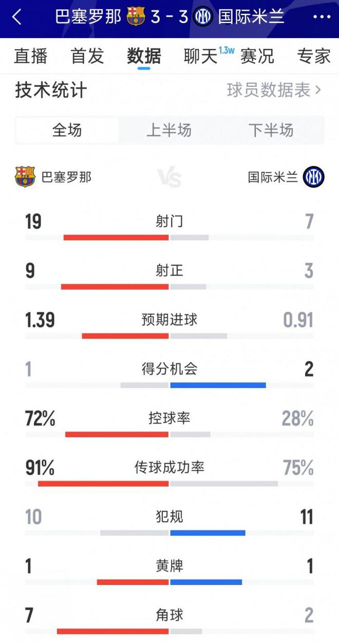 巴薩3-3國米全場數(shù)據(jù)：射門19-7，射正9-3，巴薩控球率72%