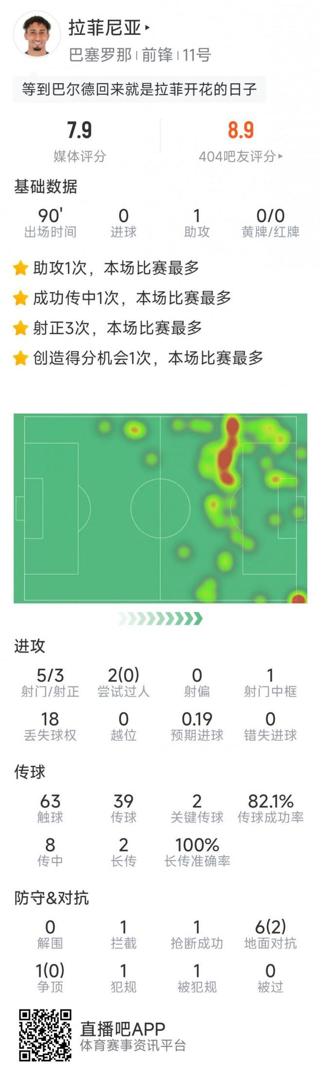 拉菲尼亞本場數(shù)據(jù)：1次助攻，5射3正，2次關(guān)鍵傳球，1次中框