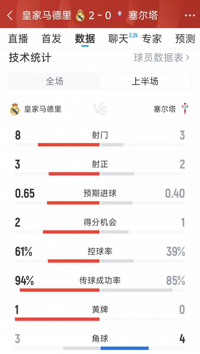 皇馬2-0塞爾塔半場數(shù)據(jù)：射門8-3，射正3-2，得分機會2-1