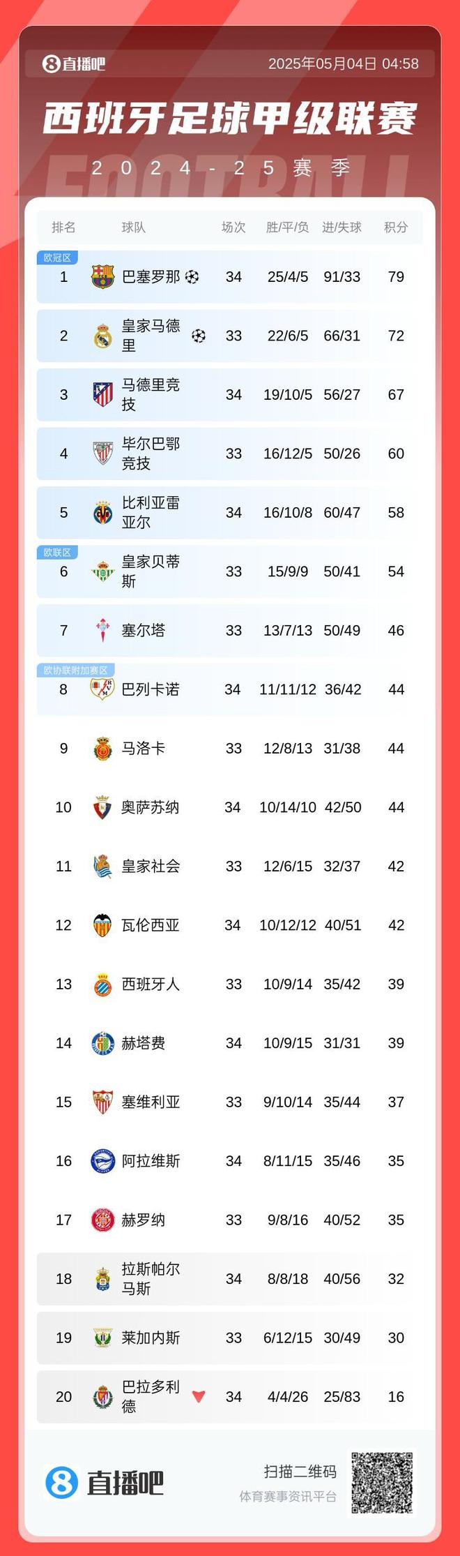 保住优势！西甲积分榜：巴萨轮换逆转取胜，先赛领先皇马7分
